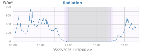 dayradiation