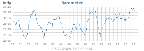 monthbarometer
