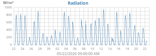 monthradiation