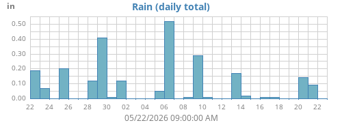 monthrain