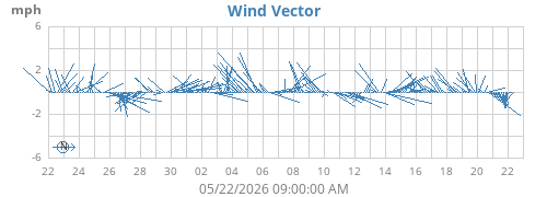 monthwindvec