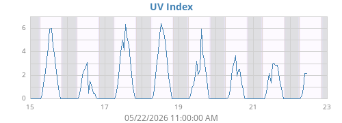 weekUV