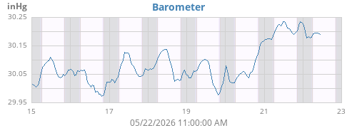 weekbarometer