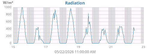 weekradiation