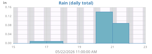weekrain
