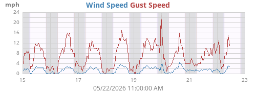 weekwind