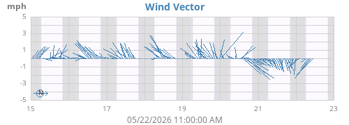 weekwindvec