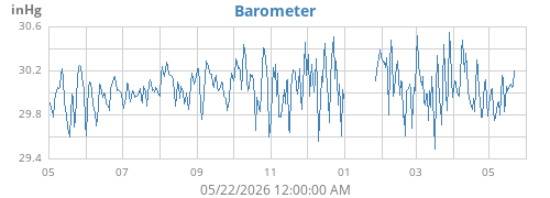 yearbarometer