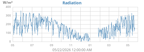 yearradiation